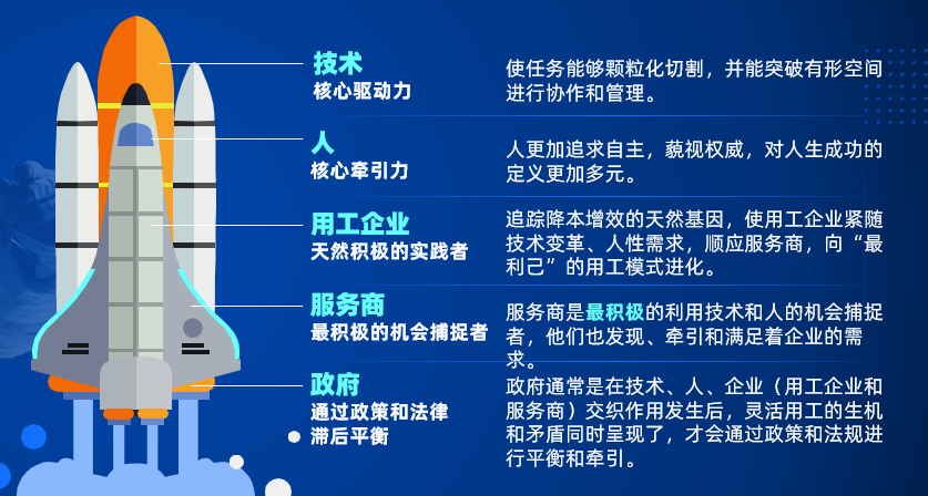 靈活用工關鍵組成部分
