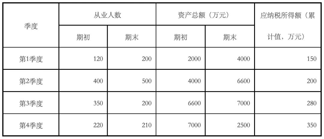 企業應納稅所得額 小微企業靈活用工