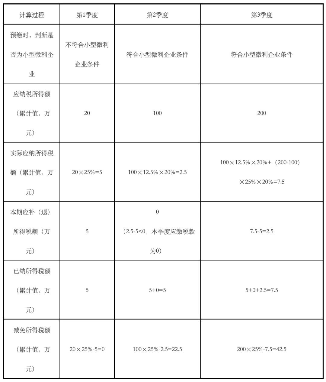 小微企業如何納稅