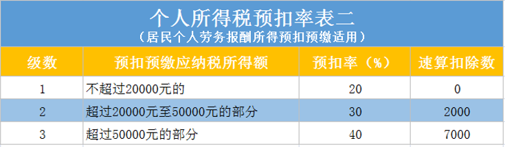 勞務(wù)費稅率