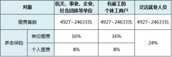 靈活用工人員如何繳納養(yǎng)老保險(xiǎn)