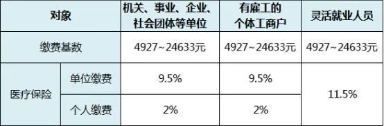 靈活就業(yè)人員社保怎么交