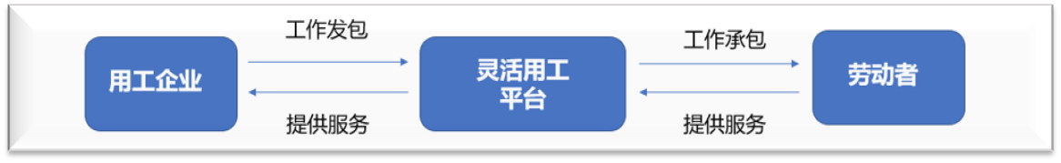 靈活用工架構(gòu) 靈活用工平臺合法嗎