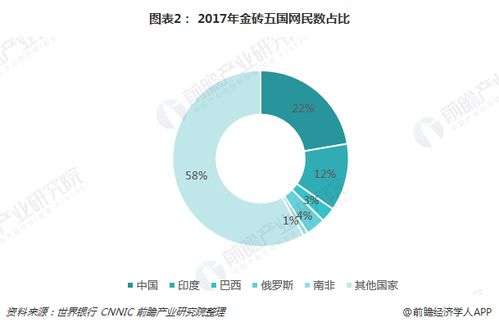 十張圖看懂2018金磚五國電商發(fā)展（上） 電商成為經(jīng)濟新動力，中國平臺開發(fā)與運營引領(lǐng)風(fēng)潮